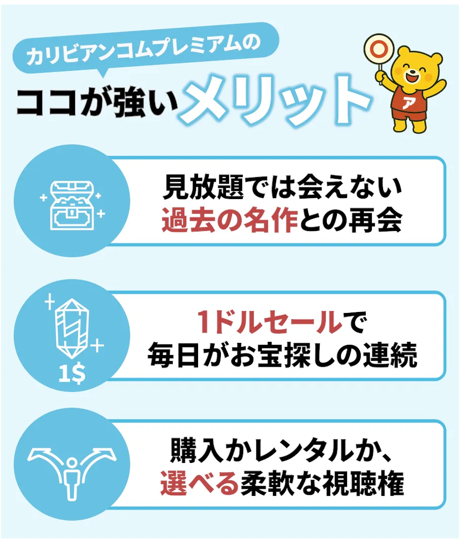 カリビアンコムプレミアムのメリットを紹介するイラスト。「見放題では会えない過去の名作との再会」「1ドルセールで毎日がお宝探しの連続」「購入かレンタルか、選べる柔軟な視聴権」という3つの強みがアイコン付きで解説されているデザイン。