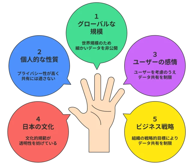 データ共有を制限する5つの要因についての図解。中央の手に向け、5つの要因が示されています。1. グローバルな規模:世界規模のため細かいデータを非公開。2. 個人的な性質:プライバシー性が高く共有には適さない。3. ユーザーの感情:ユーザーを考慮のうえデータ共有を制限。4. 日本の文化:文化的規範が透明性を妨げている。5. ビジネス戦略:組織の戦略的目標によりデータ共有を制限。