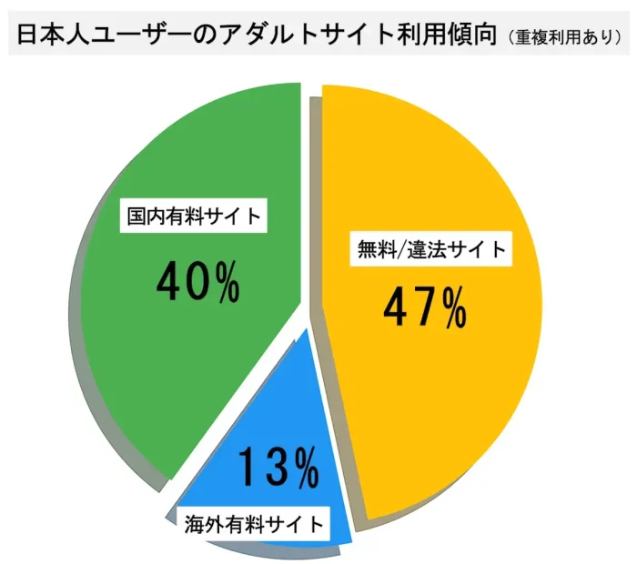 日本人ユーザーのアダルトサイト利用傾向を示す円グラフ。(重複利用あり)内訳は、無料/違法サイトが47%、国内有料サイトが40%、海外有料サイトが13%です。