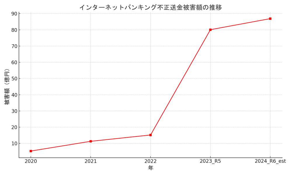インターネットバンキングの不正送金による被害額の推移を示す折れ線グラフ。2020年の約5億円から2022年の約15億円までは緩やかに増加していますが、2023年には約80億円へと急増し、2024年には約87億円に達すると推定されています。