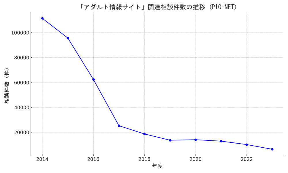 PIO-NETによる「アダルト情報サイト」関連相談件数の推移を示す折れ線グラフ。2014年度の約11万件をピークに件数は大きく減少し、2017年度以降は緩やかな減少傾向が続いている。