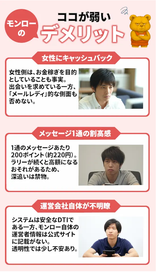 ライブチャット「モンロー」のデメリットとして「女性側の金銭目的」「割高なメッセージ料金」「運営者情報の不透明さ」を挙げた解説画像。