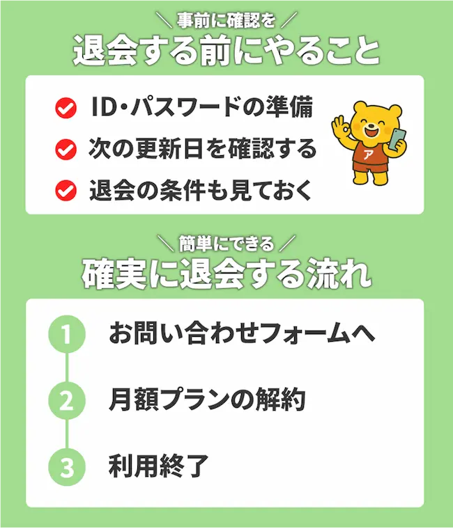 ライブチャット「モンロー」の月額プラン解約方法および、お問い合わせフォームを利用した退会手順のフローチャート。