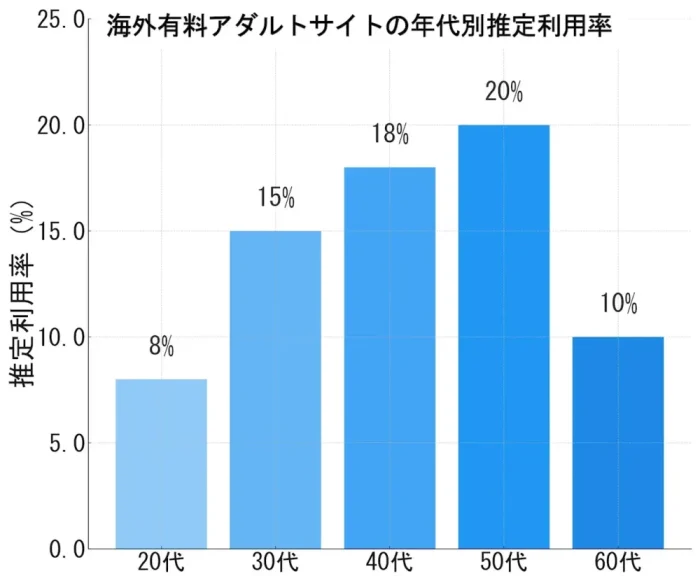 海外有料アダルトサイトの年代別推定利用率を示す棒グラフ。年代別の利用率は、20代が8%、30代が15%、40代が18%、50代が20%、60代が10%です。