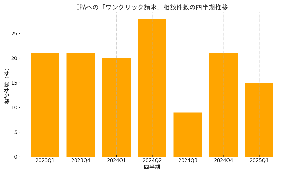 IPAへの「ワンクリック請求」相談件数の四半期推移を示す棒グラフ。2023年第1四半期から2025年第1四半期までのデータで、2024年第2四半期に約28件でピークに達し、2024年第3四半期には約9件まで減少しています。