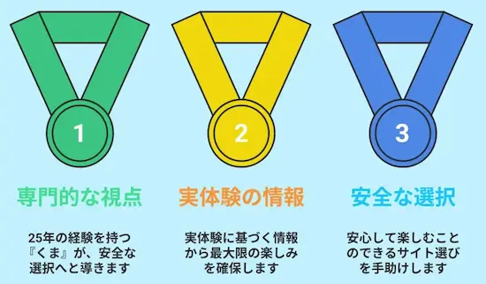 3つの特長を示す図解。1番の緑のメダルは「専門的な視点」で、25年の経験を持つ『くま』が安全な選択へと導きます。2番の金のメダルは「実体験の情報」で、実体験に基づく情報から楽しみを確保します。3番の青のメダルは「安全な選択」で、安心して楽しめるサイト選びを手助けします。