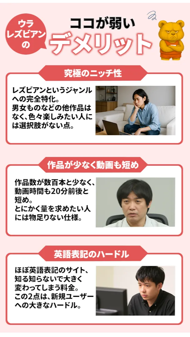 ウラレズビアンのデメリットを解説するイラスト。「究極のニッチ性」「作品が少なく動画も短め」「英語表記のハードル」という3つの項目が紹介されているデザイン。